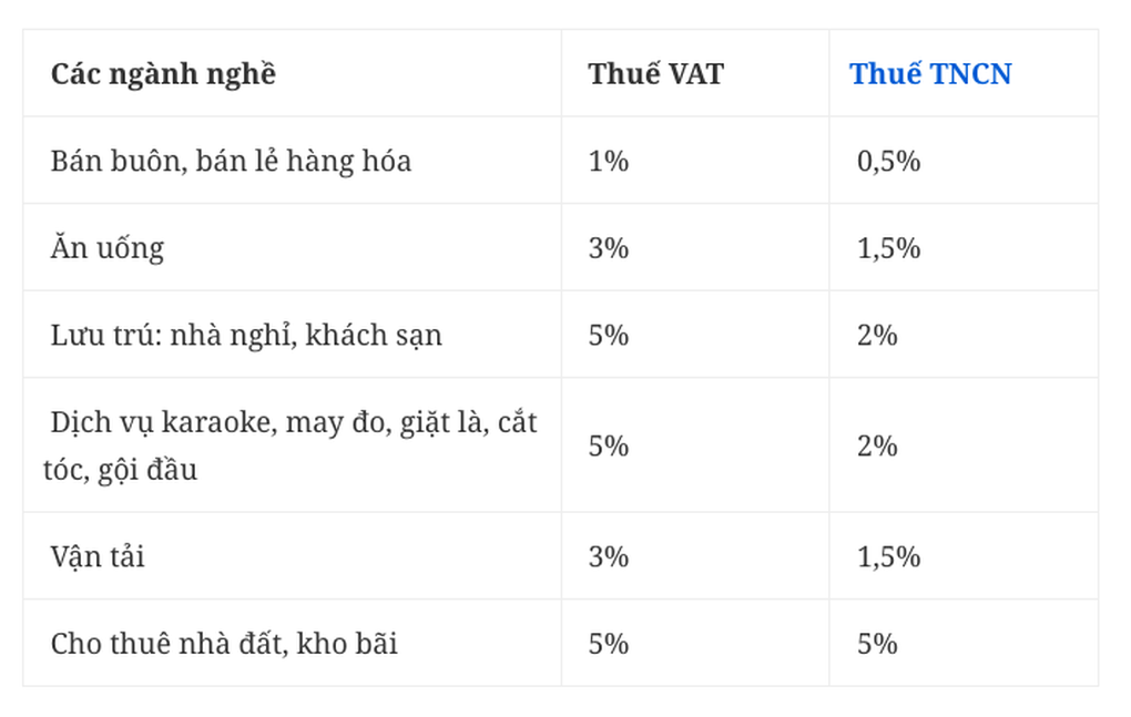 Chuyên gia: Hộ kinh doanh đóng thuế cao nhất 10% tổng doanh thu - 2 Chuyên gia: Hộ kinh doanh đóng thuế cao nhất 10% tổng doanh thu - 2