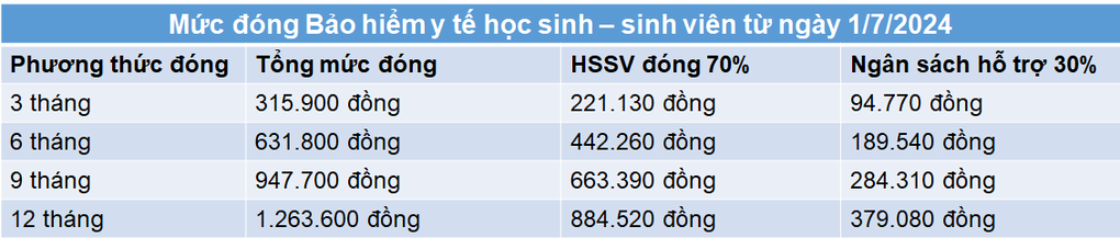 Mức đóng các loại bảo hiểm khi tăng lương cơ sở lên 2,34 triệu đồng từ 1/7