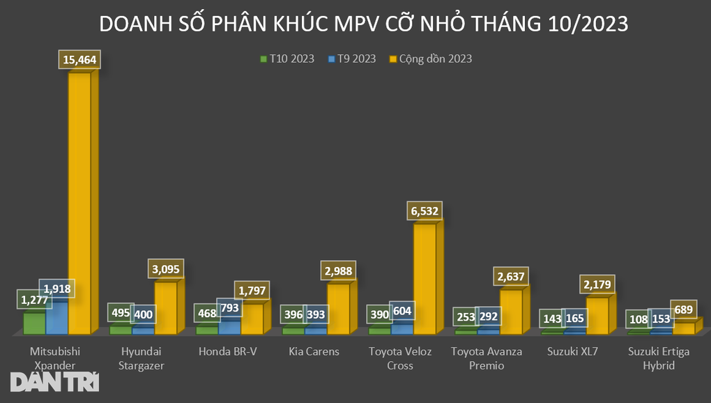 Phân khúc MPV cỡ nhỏ tháng 10: Hyundai Stargazer lần đầu bán vượt số đông - 4 Phân khúc MPV cỡ nhỏ tháng 10: Hyundai Stargazer lần đầu bán vượt số đông - 4