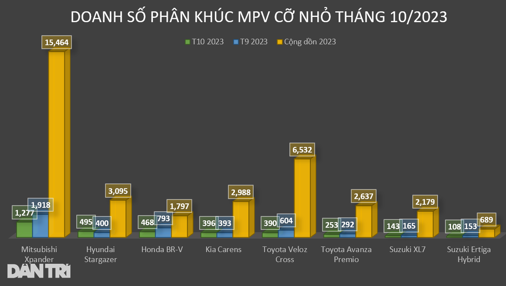 Phân khúc MPV cỡ nhỏ tháng 10: Hyundai Stargazer lần đầu bán vượt số đông - 4