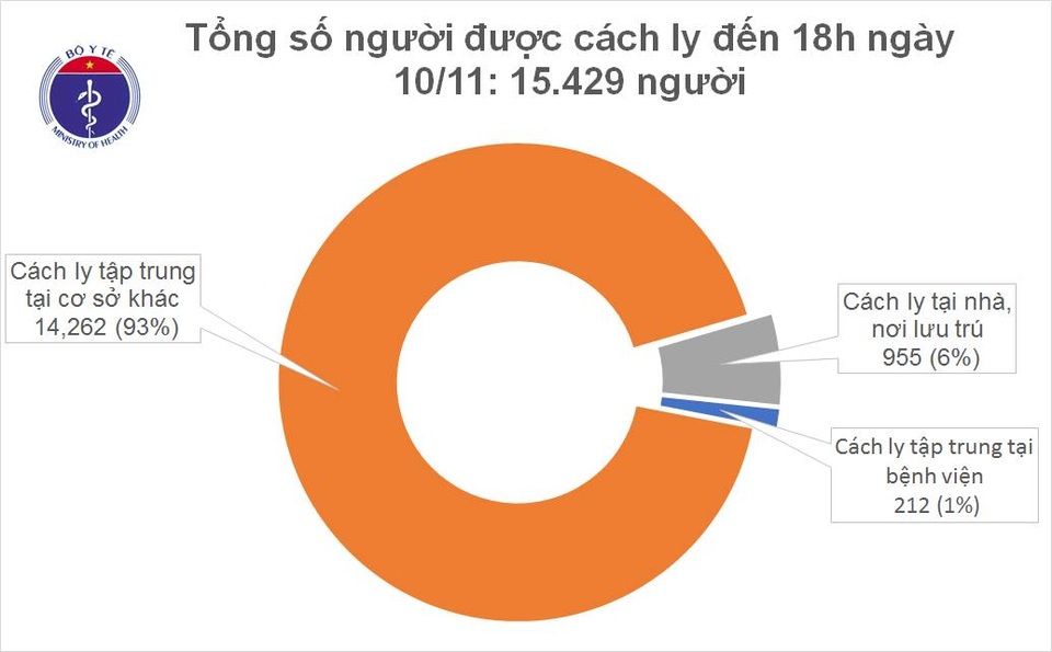 Tối 10/11, Việt Nam thêm 10 ca mắc Covid-19, đều là ca nhập cảnh - 2 Tối 10/11, Việt Nam thêm 10 ca mắc Covid-19, đều là ca nhập cảnh - 2
