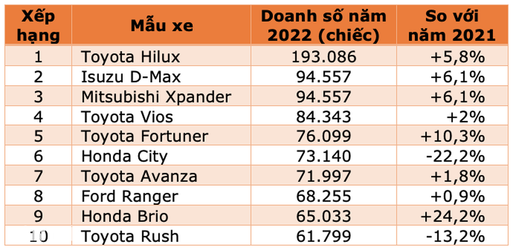 Mẫu xe ế tại Việt Nam lại lọt top bán chạy nhất thị trường ASEAN năm 2022 - 1 Mẫu xe ế tại Việt Nam lại lọt top bán chạy nhất thị trường ASEAN năm 2022 - 1
