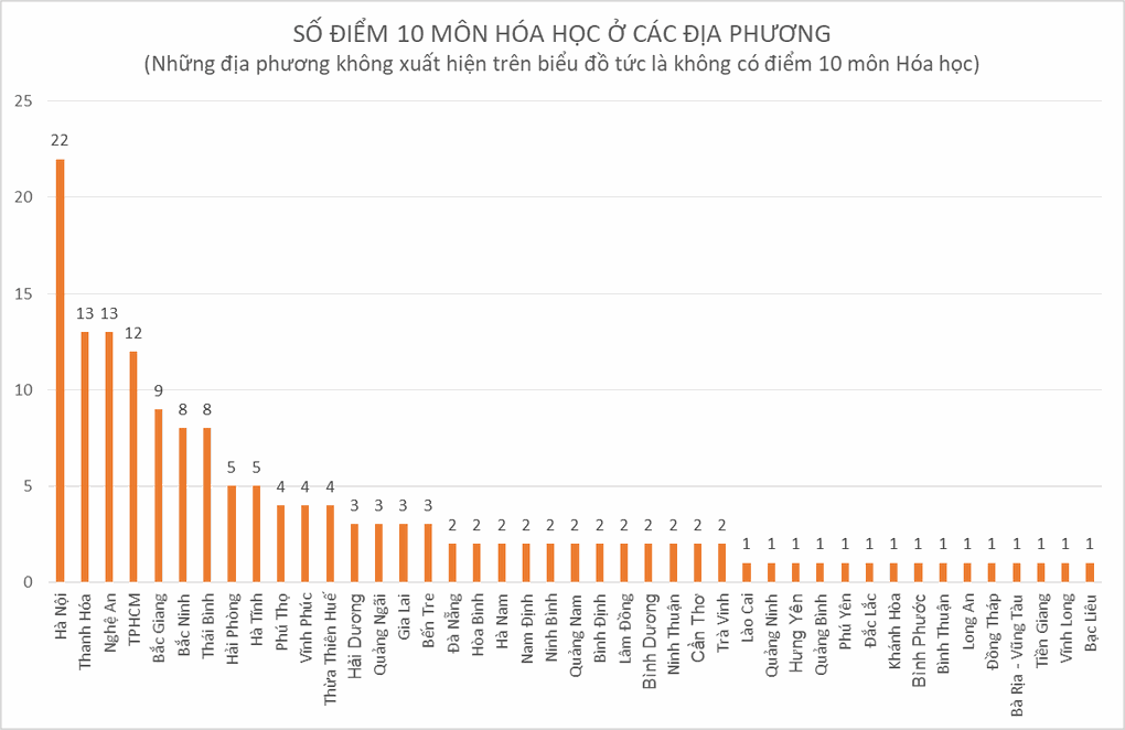 Điểm 10 Hóa, Lý tốt nghiệp THPT 2022: Hà Nội gần gấp đôi tỉnh kế tiếp - 1 Điểm 10 Hóa, Lý tốt nghiệp THPT 2022: Hà Nội gần gấp đôi tỉnh kế tiếp - 1