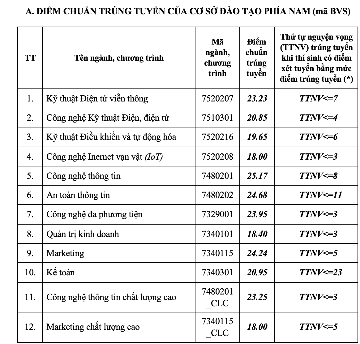 Zulassungsnote der Akademie für Post- und Telekommunikationstechnik, Studiengang Journalismus 25,29 - 3 Điểm chuẩn Học viện Công nghệ Bưu chính Viễn thông, ngành Báo chí 25,29 - 3