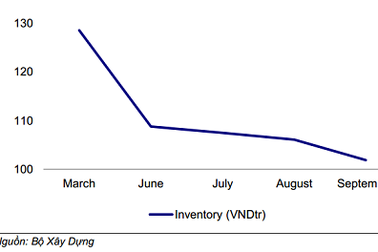 Dư địa để giảm giá bán BĐS không còn nhiều!