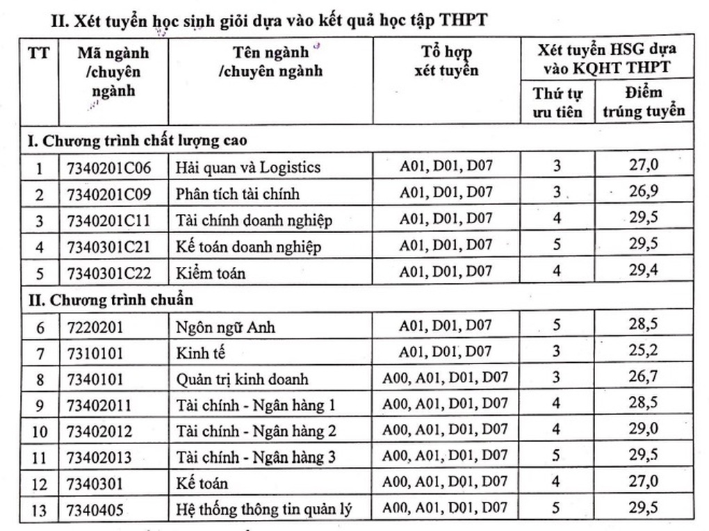Điểm chuẩn Học viện Tài chính nhiều ngành 29, thí sinh lưu ý tiêu chí phụ - 3 Điểm chuẩn Học viện Tài chính nhiều ngành 29, thí sinh lưu ý tiêu chí phụ - 3
