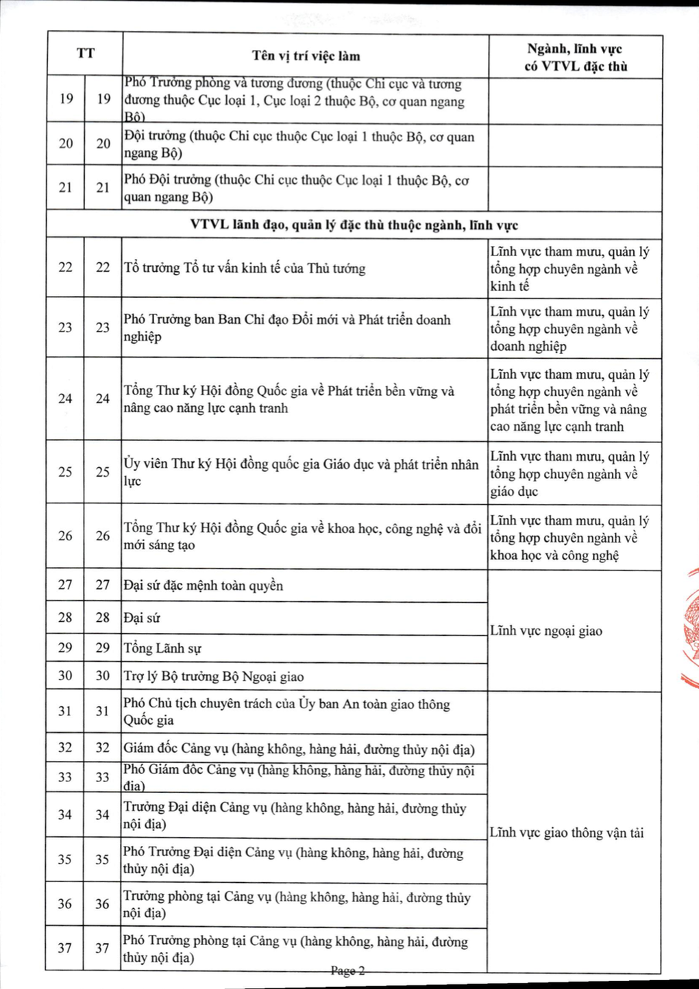 Cắt giảm hàng chục vị trí lãnh đạo, tăng công chức chuyên môn - 2 Cắt giảm hàng chục vị trí lãnh đạo, tăng công chức chuyên môn - 2