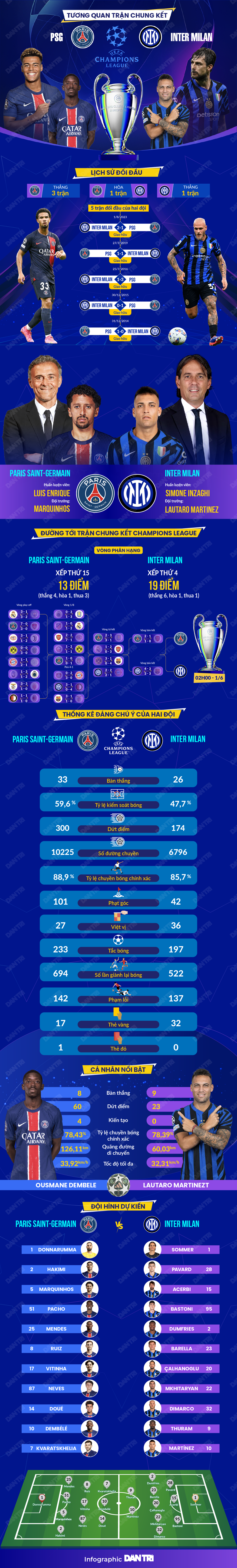 Nhận định PSG - Inter Milan (2h ngày 1/6): Hào quang rực rỡ - 6 Nhận định PSG - Inter Milan (2h ngày 1/6): Hào quang rực rỡ - 6