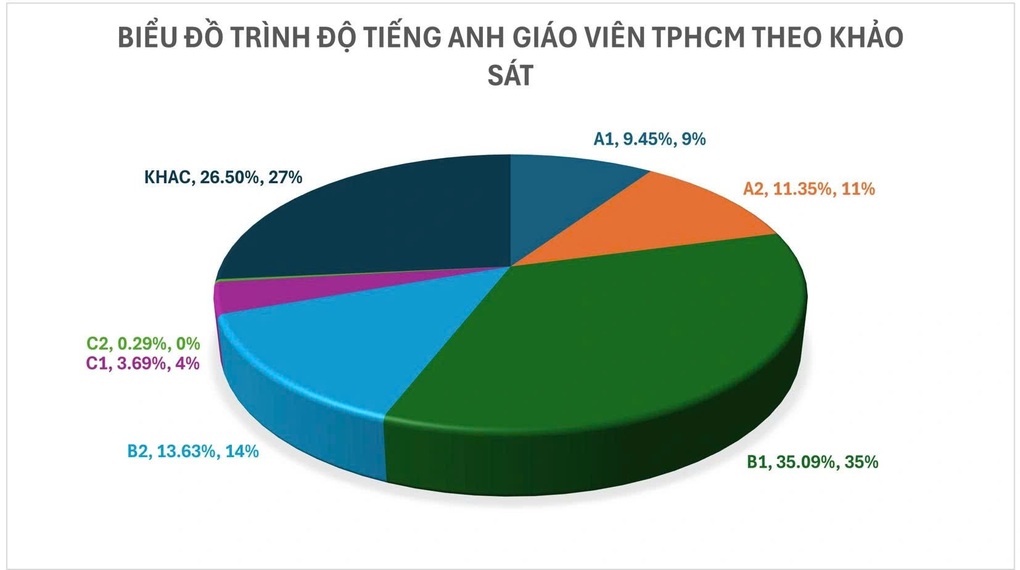 Chất lượng giáo viên quyết định lộ trình đưa tiếng Anh thành ngôn ngữ thứ hai - 2
