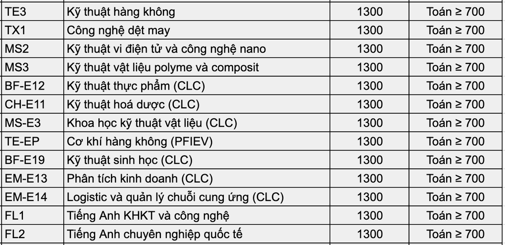 Điểm SAT bao nhiêu có khả năng đỗ Đại học Bách khoa Hà Nội? - 5