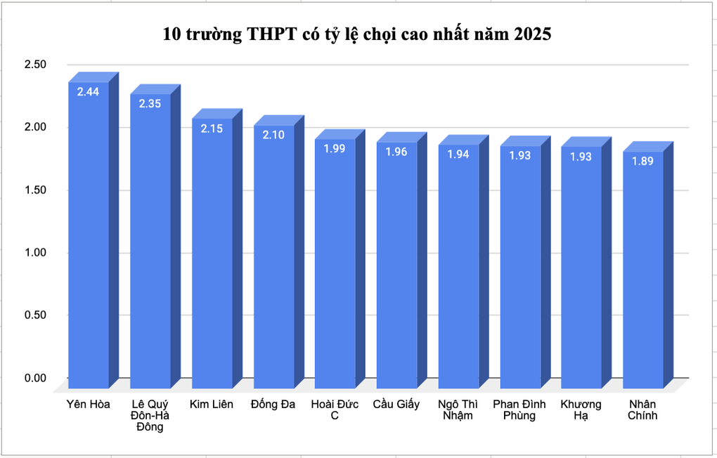 Khu vực tuyển sinh gắt nhất Hà Nội trong kỳ thi lớp 10 công lập 2025 - 1 Khu vực tuyển sinh gắt nhất Hà Nội trong kỳ thi lớp 10 công lập 2025 - 1