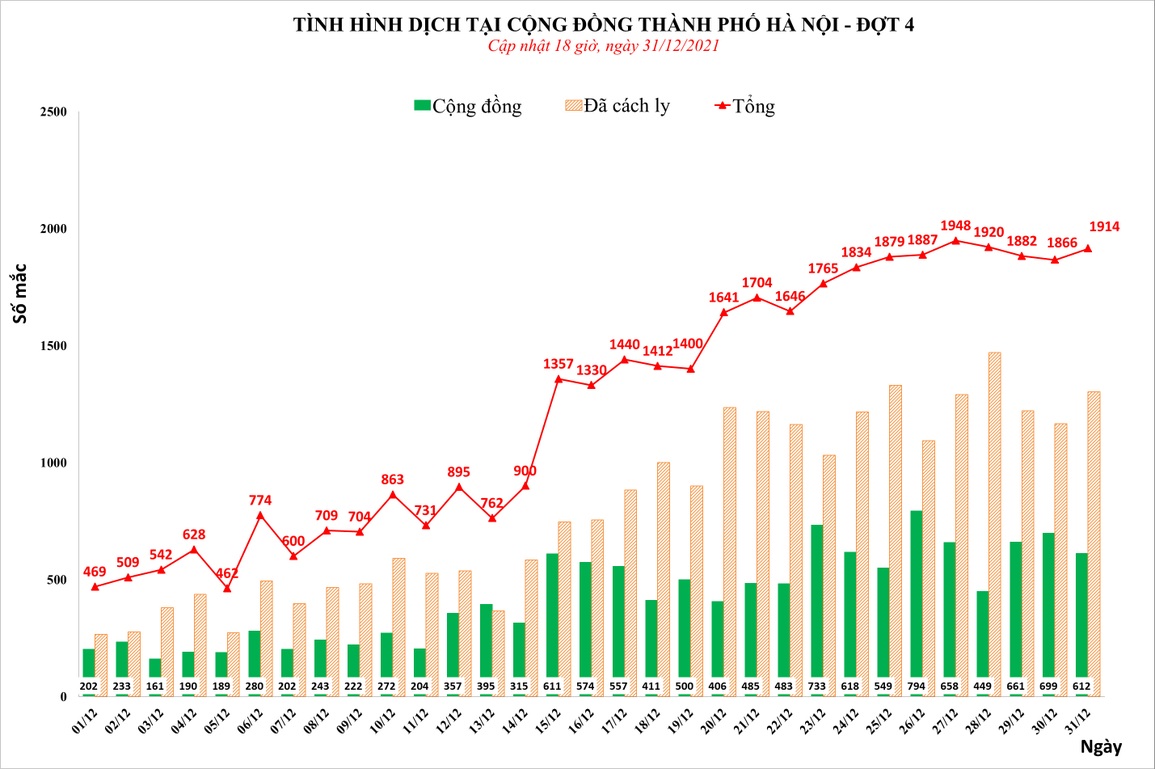 Covid-19 tại Hà Nội: Thêm 1.914 F0, trong đó có 612 ca cộng đồng - 1 Covid-19 tại Hà Nội: Thêm 1.914 F0, trong đó có 612 ca cộng đồng - 1