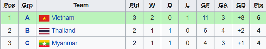Thua Indonesia, U16 Việt Nam cần điều kiện gì để giành vé đi tiếp? - 4 Thua Indonesia, U16 Việt Nam cần điều kiện gì để giành vé đi tiếp? - 4