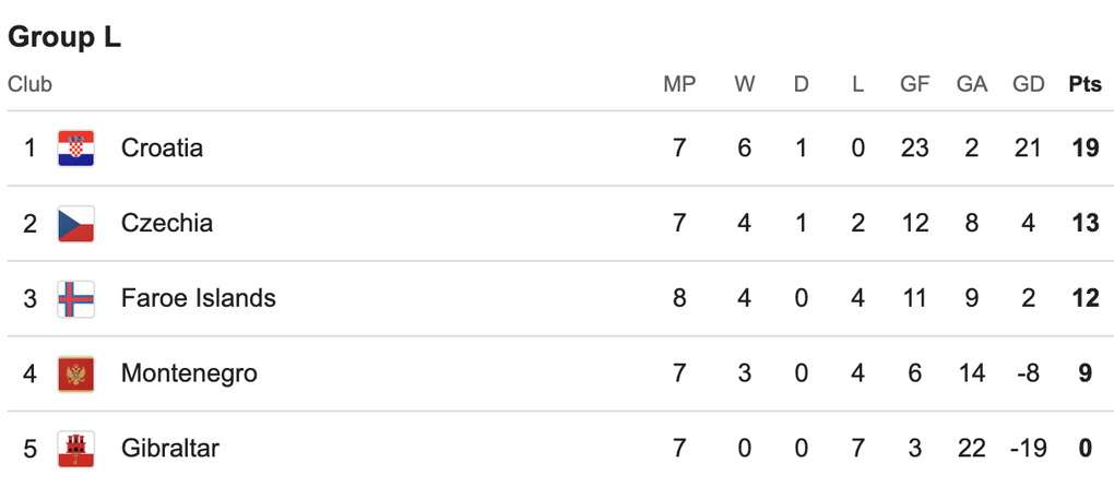 Đức thắng ấn tượng, Hà Lan hòa Ba Lan, Croatia giành vé dự World Cup - 6 Đức thắng ấn tượng, Hà Lan hòa Ba Lan, Croatia giành vé dự World Cup - 6