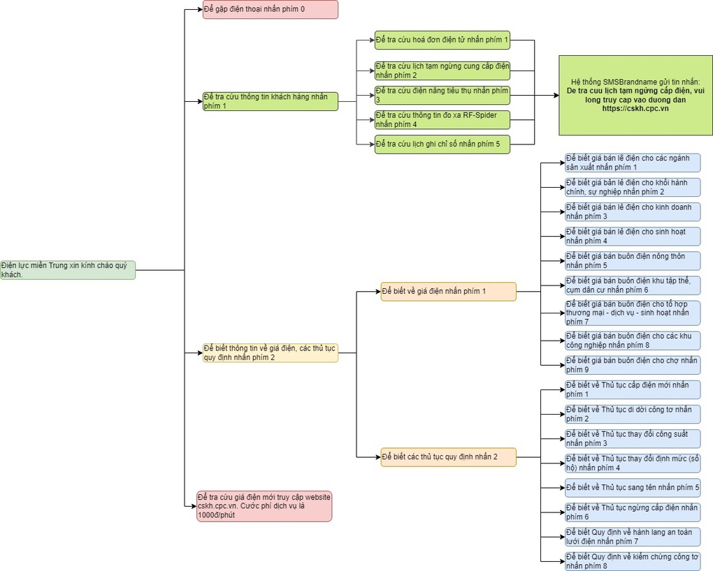 Dịch vụ tra cứu thông minh cho khách hàng sử dụng điện - 2 Dịch vụ tra cứu thông minh cho khách hàng sử dụng điện - 2