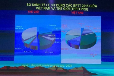 Hơn 75% người dân sử dụng biện pháp tránh thai