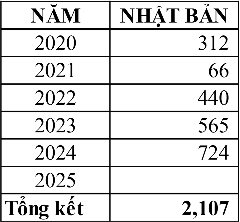 Long An tạo nguồn nhân lực chất lượng cao bằng cách đưa lao động sang Nhật - 2 Long An tạo nguồn nhân lực chất lượng cao bằng cách đưa lao động sang Nhật - 2