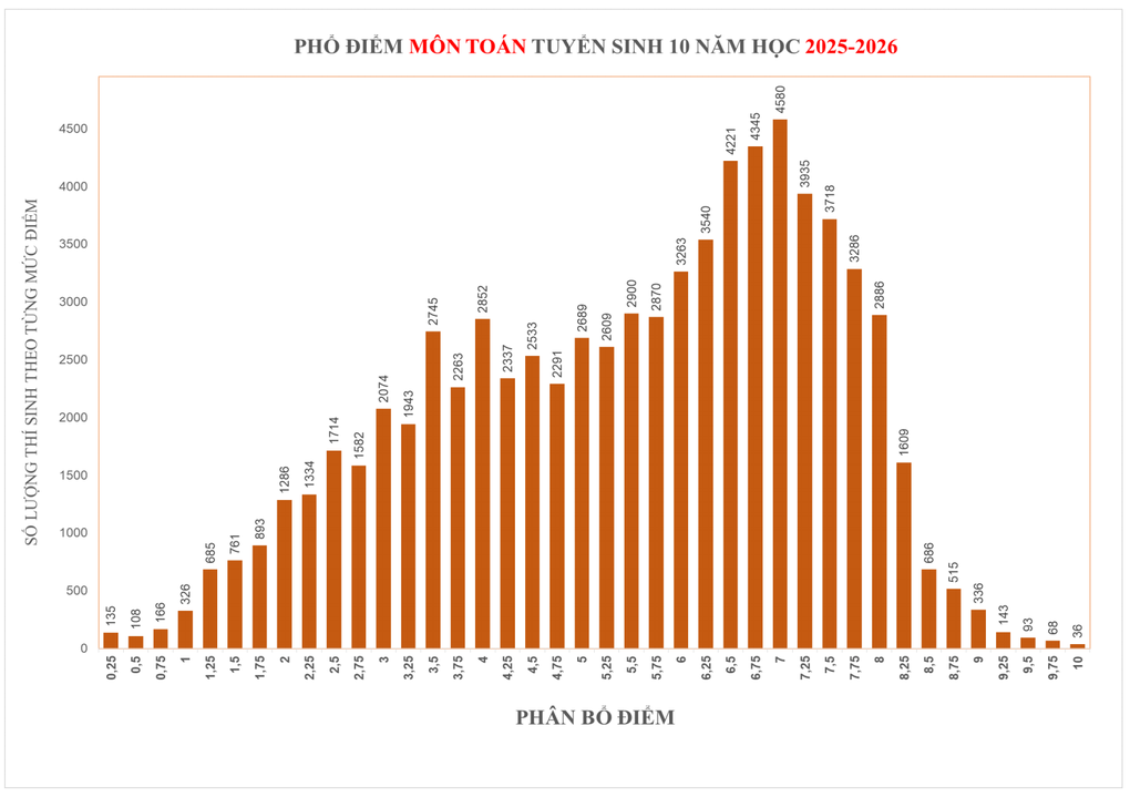 Điểm thi lớp 10 TPHCM 2025: Có 524 điểm 10, phổ điểm đột phá với môn toán - 3 Điểm thi lớp 10 TPHCM 2025: Có 524 điểm 10, phổ điểm đột phá với môn toán - 3