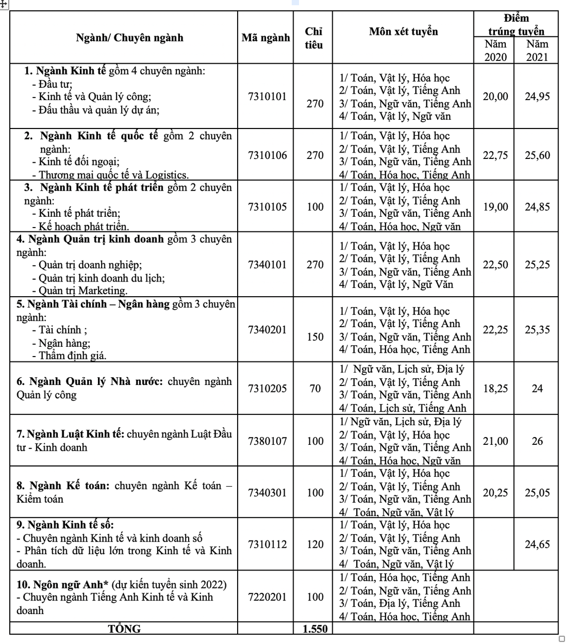 Thêm trường đại học công bố phương thức tuyển sinh năm 2022 - 1