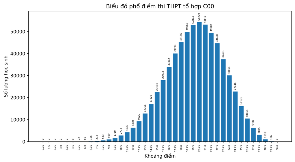 Phổ điểm kết quả thi tốt nghiệp THPT 2022 theo từng tổ hợp xét đại học - 29 Phổ điểm kết quả thi tốt nghiệp THPT 2022 theo từng tổ hợp xét đại học - 29