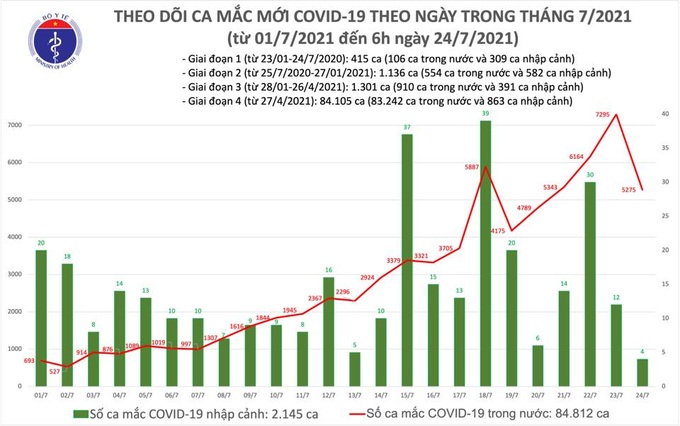 Sáng 24/7, thêm 3.991 ca mắc COVID-19 tại TP Hồ Chí Minh và 18 địa phương - Ảnh 1.