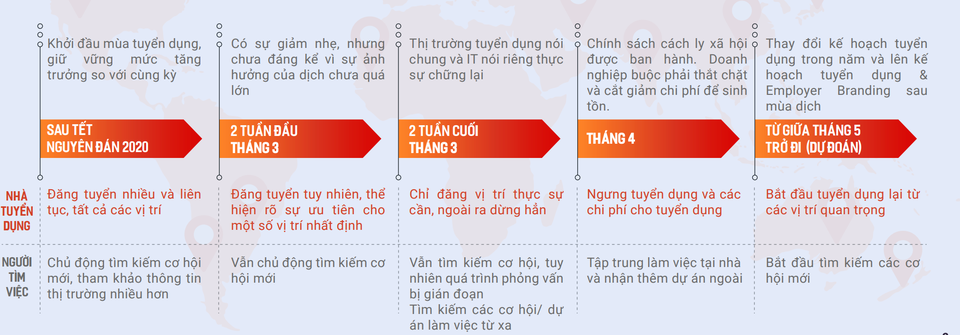 Ứng viên ngại dịch Covid-19, các trang web tuyển dụng đóng băng - 2 Ứng viên ngại dịch Covid-19, các trang web tuyển dụng đóng băng - 2
