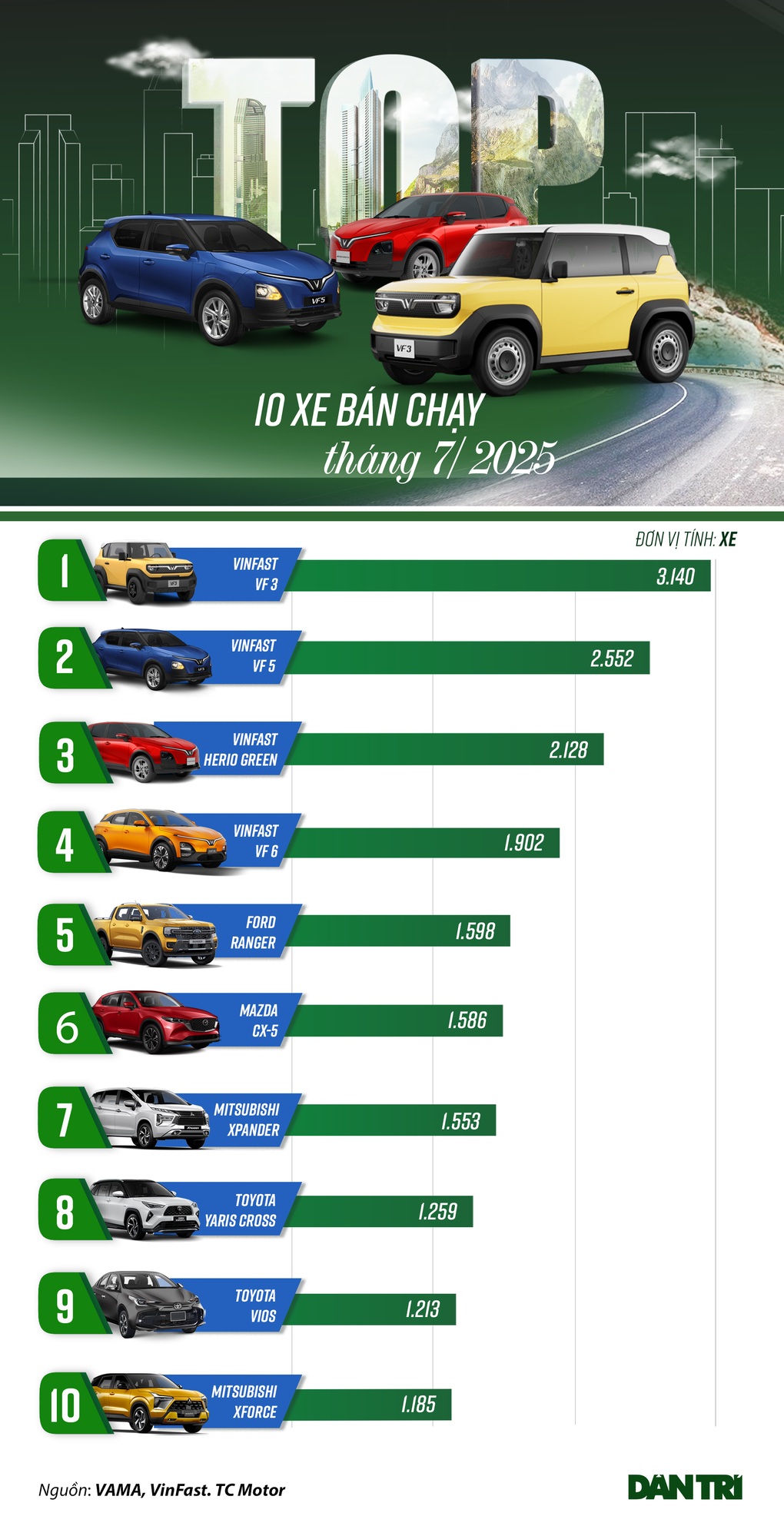 Loạt ô tô bán chạy tháng 7: Xe điện áp đảo xe xăng - 1 Loạt ô tô bán chạy tháng 7: Xe điện áp đảo xe xăng - 1
