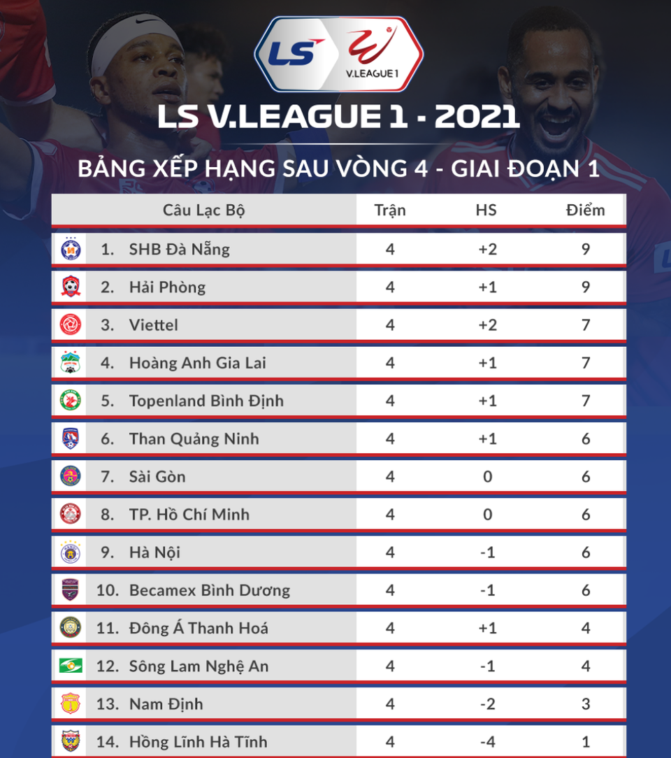 Hoàng Thịnh nhận thẻ đỏ, CLB TPHCM thua đậm CLB Hà Nội - 13 Hoàng Thịnh nhận thẻ đỏ, CLB TPHCM thua đậm CLB Hà Nội - 13