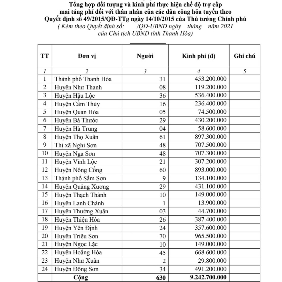 Hơn 9 tỷ đồng trợ cấp mai táng phí đối với thân nhân các dân công hỏa tuyến - 2 Hơn 9 tỷ đồng trợ cấp mai táng phí đối với thân nhân các dân công hỏa tuyến - 2