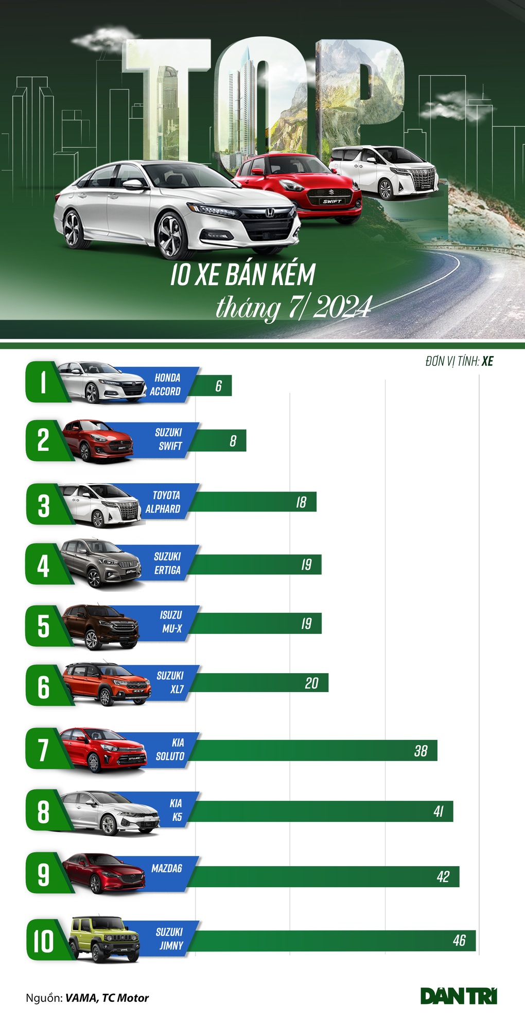 10 ô tô bán chậm tháng 7: Xe Suzuki chiếm gần nửa danh sách - 1 10 ô tô bán chậm tháng 7: Xe Suzuki chiếm gần nửa danh sách - 1
