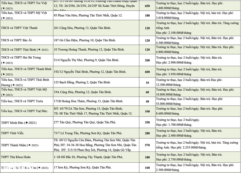Công bố học phí lớp 10 trường tư ở TPHCM: Cao nhất gần 60 triệu đồng/tháng - 4 Công bố học phí lớp 10 trường tư ở TPHCM: Cao nhất gần 60 triệu đồng/tháng - 4