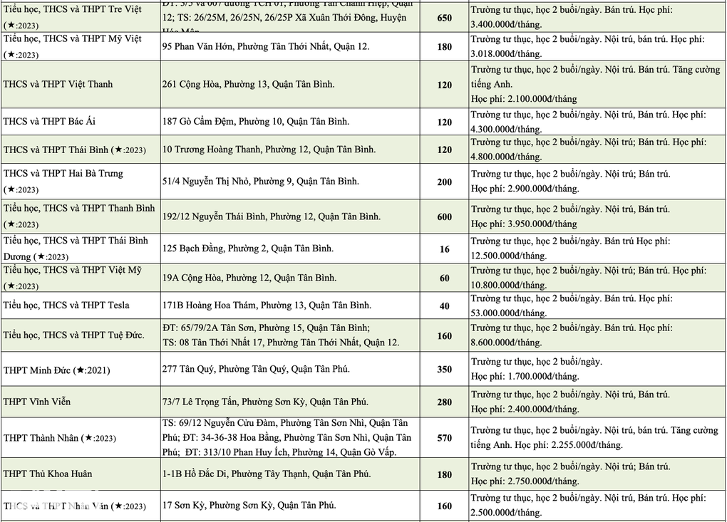 Công bố học phí lớp 10 trường tư ở TPHCM: Cao nhất gần 60 triệu đồng/tháng - 4