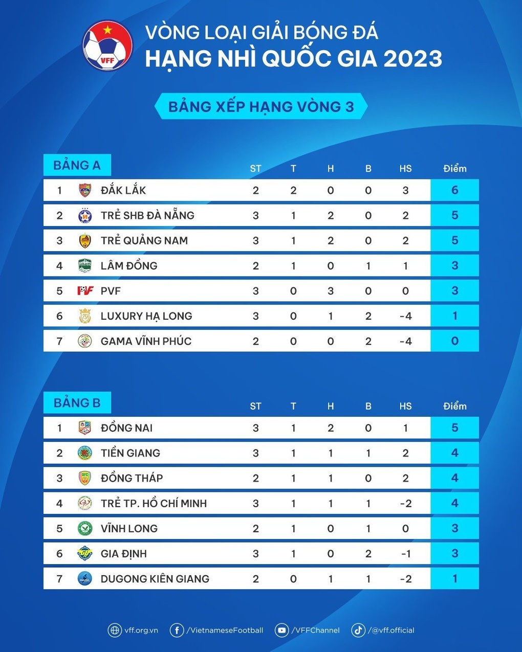 Ngôi đầu đổi chủ ở vòng 3 giải hạng Nhì Quốc gia 2023 - 3 Ngôi đầu đổi chủ ở vòng 3 giải hạng Nhì Quốc gia 2023 - 3