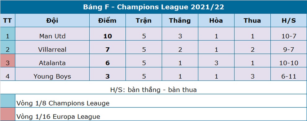 Rio Ferdinand: Man Utd sẽ phục thù thành công Young Boys - 3 Rio Ferdinand: Man Utd sẽ phục thù thành công Young Boys - 3