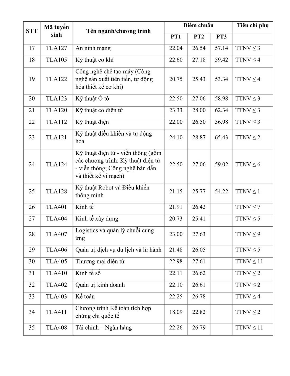 The highest benchmark score for the University of Water Resources is Economic Law with 25.50 - 2 Điểm chuẩn ĐH Thủy lợi cao nhất là Luật Kinh tế với 25,50 - 2