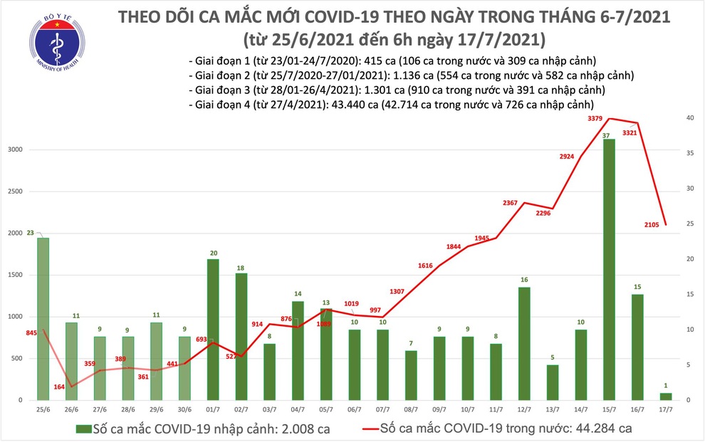Sáng 17/7, thêm 2.106 ca Covid-19 tại 18 tỉnh thành - 2 Sáng 17/7, thêm 2.106 ca Covid-19 tại 18 tỉnh thành - 2