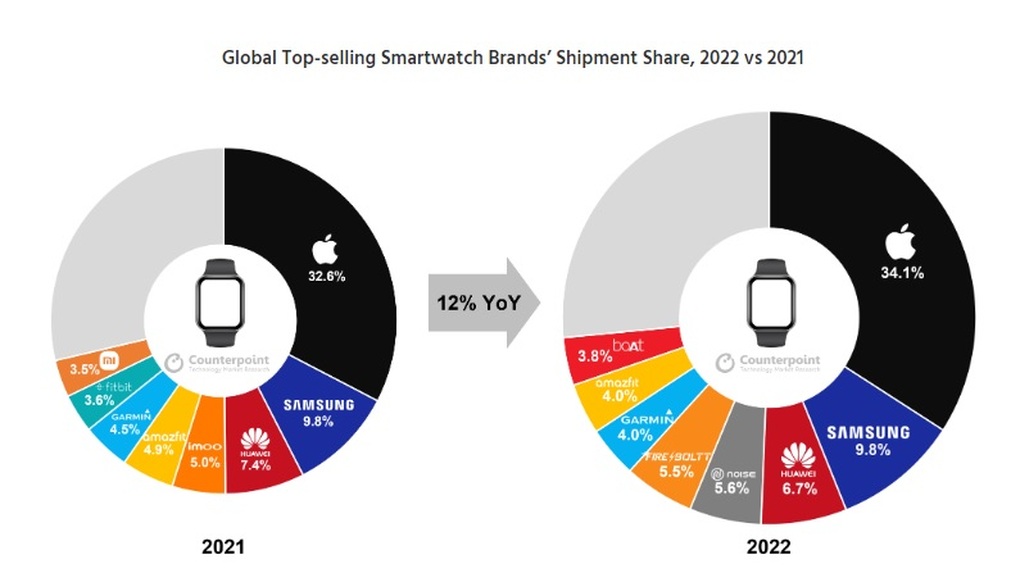 Apple thống trị thị trường smartwatch - 1 Apple thống trị thị trường smartwatch - 1
