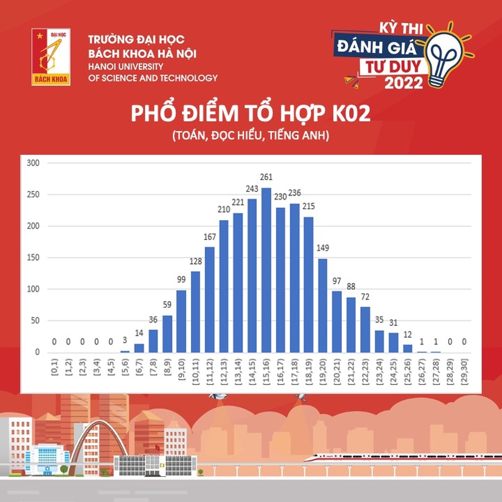 Thí sinh Bắc Giang đỗ thủ khoa kỳ thi đánh giá tư duy ĐH Bách khoa Hà Nội - 2 Thí sinh Bắc Giang đỗ thủ khoa kỳ thi đánh giá tư duy ĐH Bách khoa Hà Nội - 2