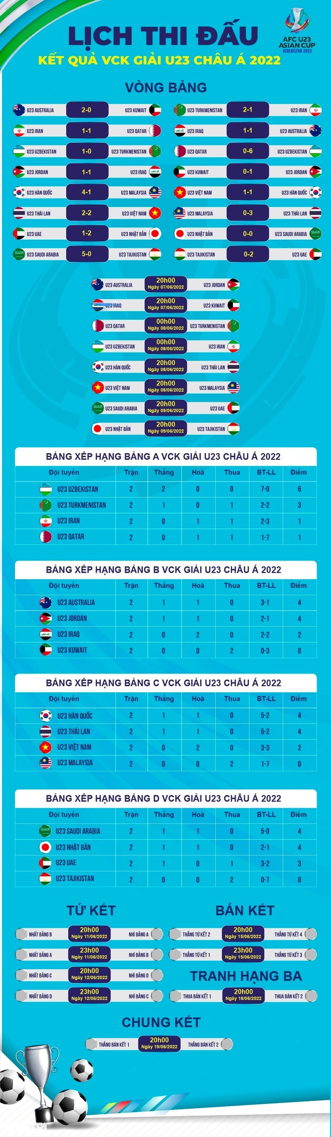 U23 Nhật Bản có thể nhì bảng, U23 Iran trước nguy cơ bị loại - 3 U23 Nhật Bản có thể nhì bảng, U23 Iran trước nguy cơ bị loại - 3