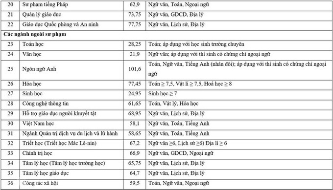 Nhiều trường phía Bắc công bố điểm chuẩn xét tuyển học bạ, có ngành điểm chuẩn 29,8 - Ảnh 7.