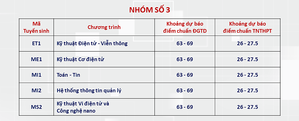 សាកលវិទ្យាល័យវិទ្យាសាស្ត្រ និងបច្ចេកវិទ្យាហាណូយ ព្យាករណ៍ពិន្ទុស្តង់ដារចូលរៀន៖ ទាបបំផុត ២០ ពិន្ទុ - ២ ĐH Bách khoa Hà Nội dự báo điểm chuẩn xét tuyển: Thấp nhất 20 điểm - 2