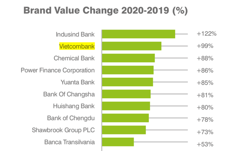 Vietcombank trong top 2 ngân hàng có giá trị thương hiệu tăng trưởng cao nhất toàn cầu - 1 Vietcombank trong top 2 ngân hàng có giá trị thương hiệu tăng trưởng cao nhất toàn cầu - 1