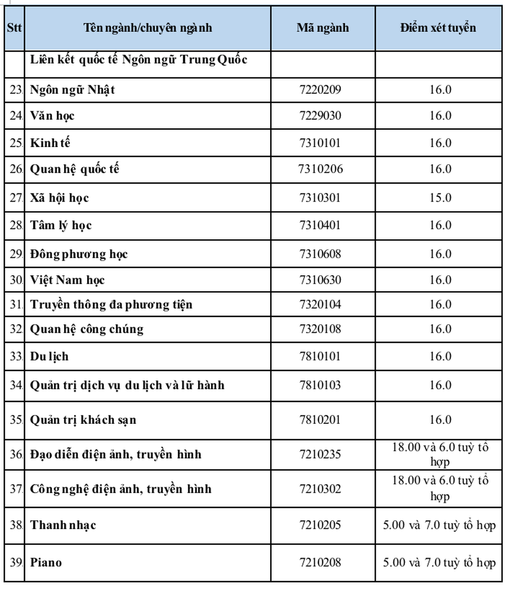 Thêm nhiều trường đại học phía Nam công bố điểm sàn tuyển sinh năm 2024 - 2 Thêm nhiều trường đại học phía Nam công bố điểm sàn tuyển sinh năm 2024 - 2