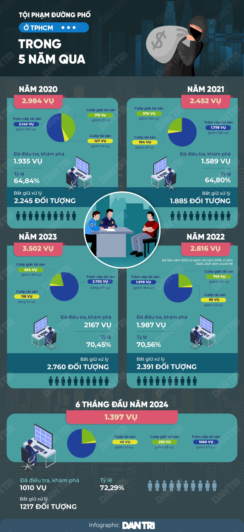 TPHCM không còn là miền đất hứa của tội phạm đường phố - 4 TPHCM không còn là miền đất hứa của tội phạm đường phố - 4