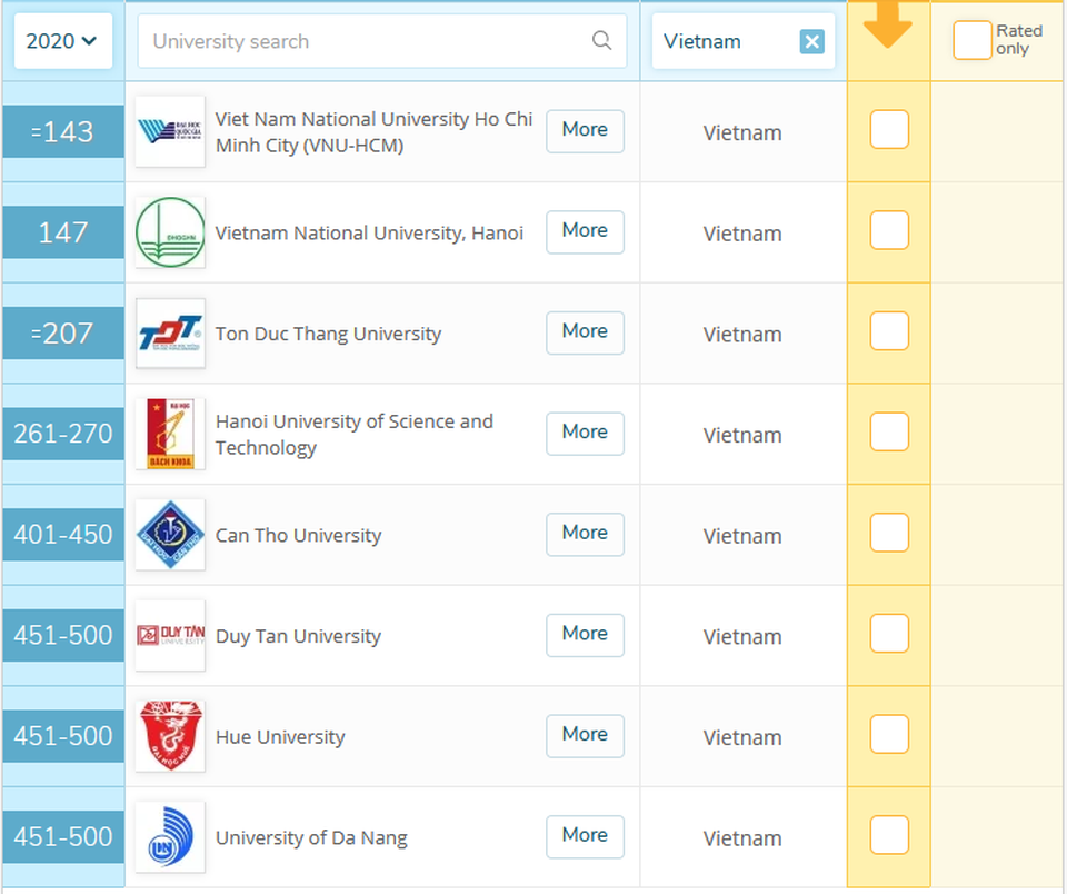 Bảng xếp hạng QS 2020: Việt Nam có 8 trường vào top 500 đại học tốt nhất châu Á - 3 Bảng xếp hạng QS 2020: Việt Nam có 8 trường vào top 500 đại học tốt nhất châu Á - 3