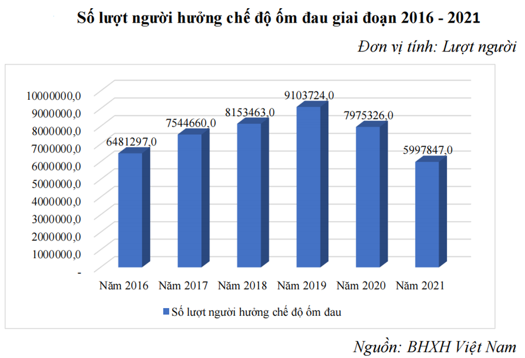 Đề xuất tăng quyền lợi thai sản, ốm đau - 1 Đề xuất tăng quyền lợi thai sản, ốm đau - 1
