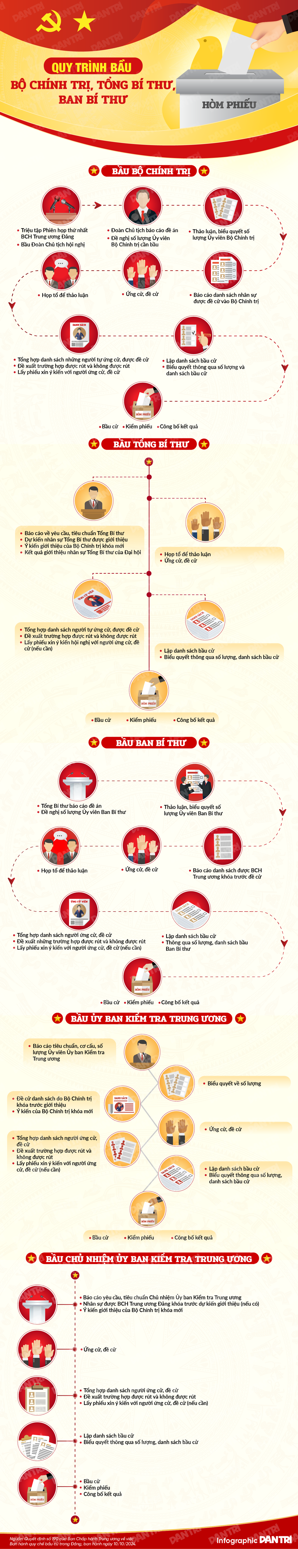 Trung ương khóa mới bầu Bộ Chính trị, Tổng Bí thư, Ban Bí thư như thế nào? - 1