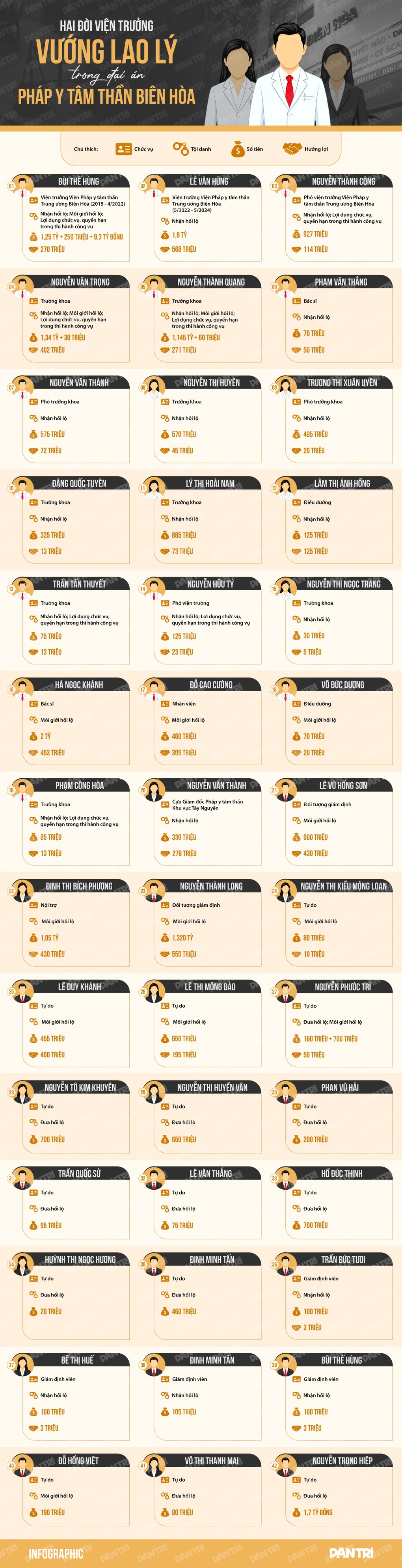 Hai đời viện trưởng vướng lao lý trong đại án Pháp y tâm thần Biên Hòa - 1