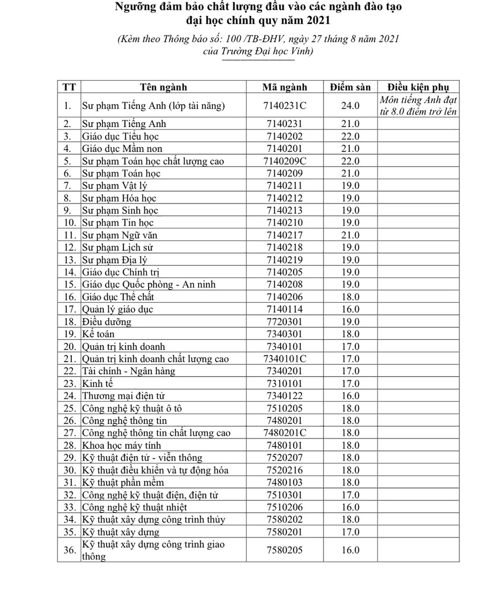 Trường Đại học Vinh công bố điểm sàn xét tuyển năm 2021 - 1 Trường Đại học Vinh công bố điểm sàn xét tuyển năm 2021 - 1