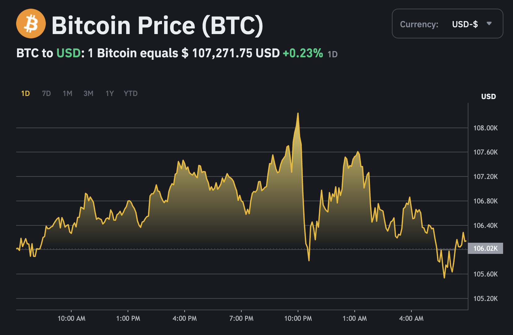 Bitcoin tăng vượt đỉnh sau đó nhanh chóng hụt hơi - 1